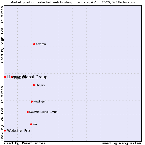 Market position of Netlify vs. Liberty Global Group vs. Website Pro