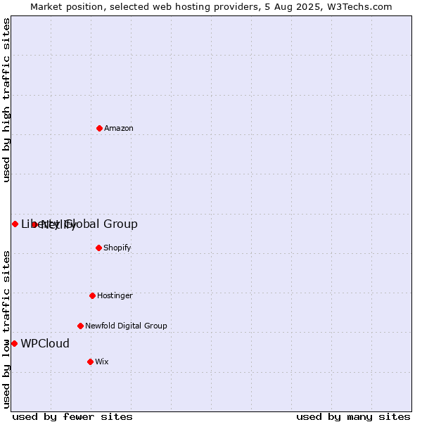 Market position of Netlify vs. Liberty Global Group vs. WPCloud
