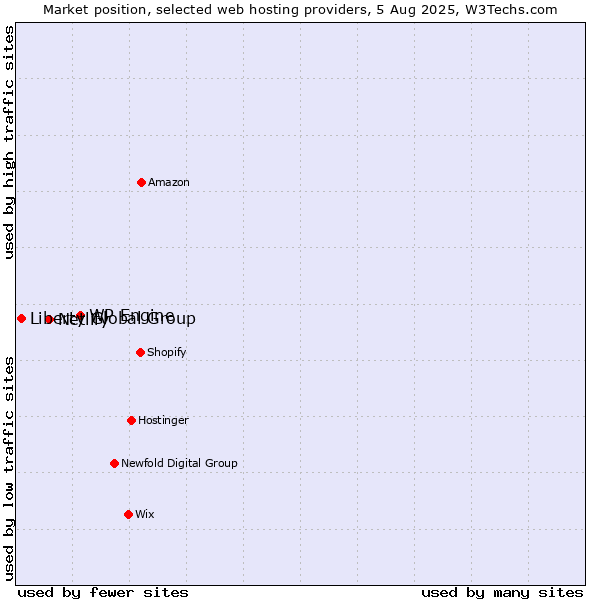 Market position of WP Engine vs. Netlify vs. Liberty Global Group