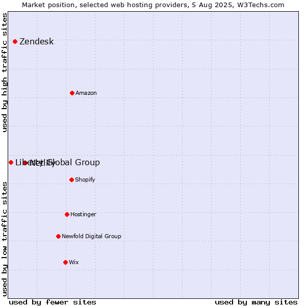Market position of Netlify vs. Zendesk vs. Liberty Global Group