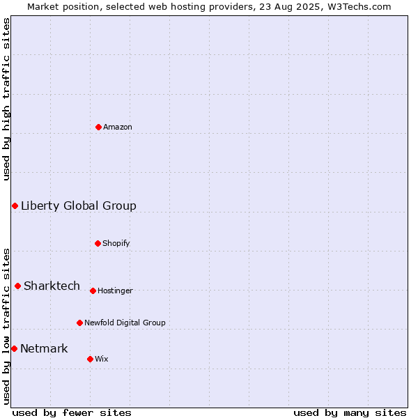Market position of Sharktech vs. Liberty Global Group vs. Netmark