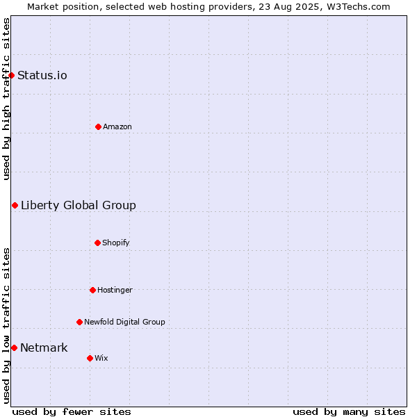 Market position of Liberty Global Group vs. Netmark vs. Status.io