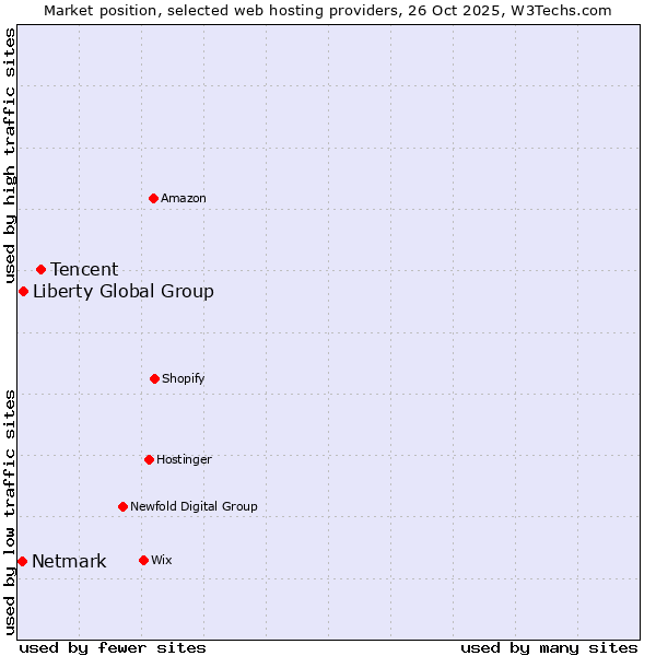 Market position of Tencent vs. Liberty Global Group vs. Netmark