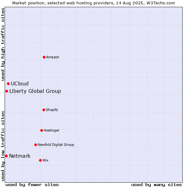 Market position of UCloud vs. Liberty Global Group vs. Netmark