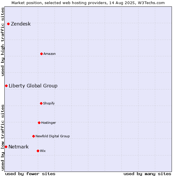 Market position of Zendesk vs. Liberty Global Group vs. Netmark