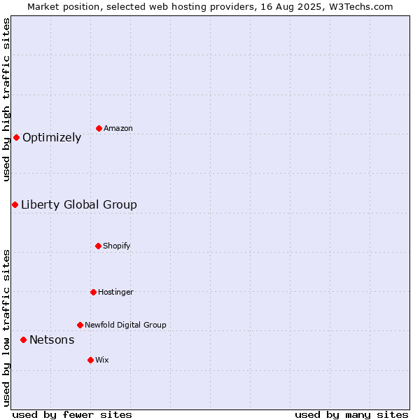 Market position of Netsons vs. Optimizely vs. Liberty Global Group