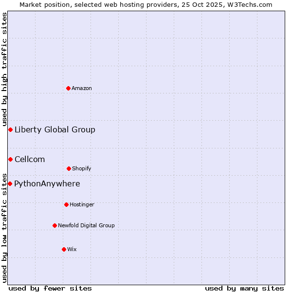 Market position of Liberty Global Group vs. Cellcom vs. PythonAnywhere