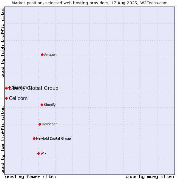Market position of Summit vs. Liberty Global Group vs. Cellcom