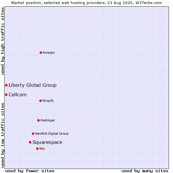 Market position of Squarespace vs. Liberty Global Group vs. Cellcom
