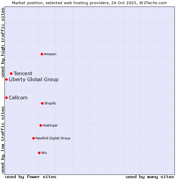 Market position of Tencent vs. Liberty Global Group vs. Cellcom
