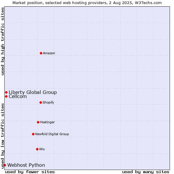 Market position of Liberty Global Group vs. Cellcom vs. Webhost Python