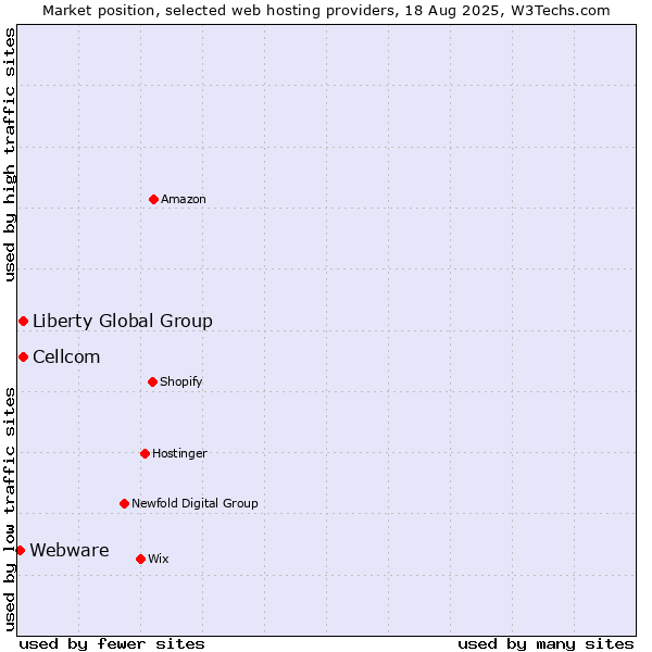 Market position of Liberty Global Group vs. Cellcom vs. Webware