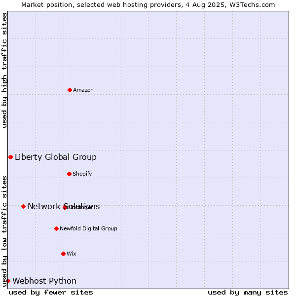 Market position of Network Solutions vs. Liberty Global Group vs. Webhost Python