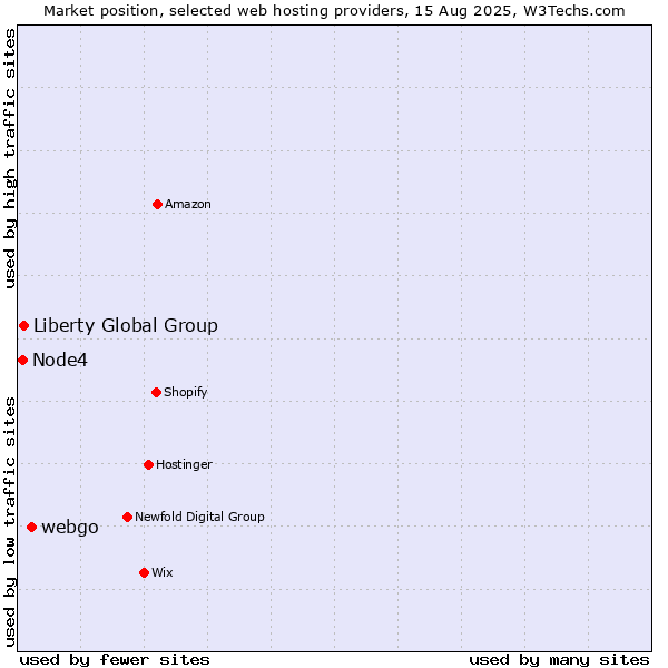 Market position of webgo vs. Liberty Global Group vs. Node4