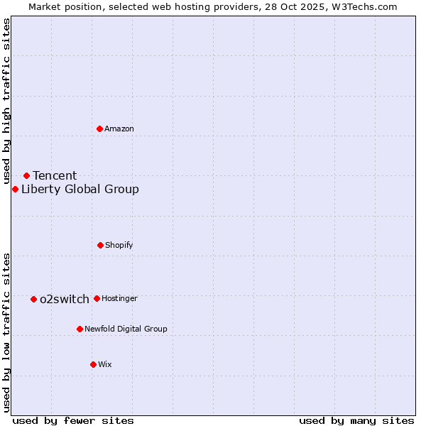 Market position of o2switch vs. Tencent vs. Liberty Global Group