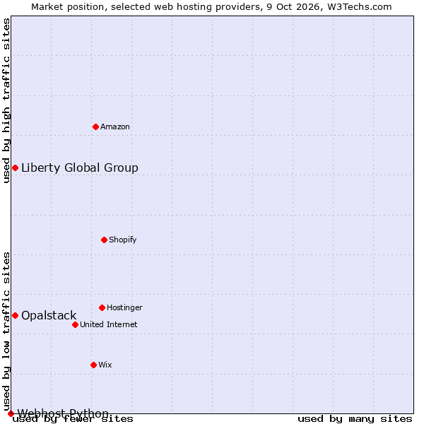 Market position of Liberty Global Group vs. Opalstack vs. Webhost Python