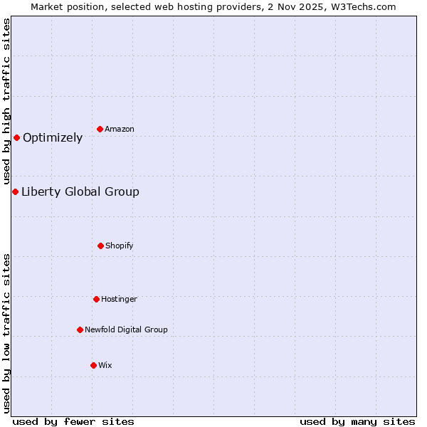 Market position of Optimizely vs. Liberty Global Group