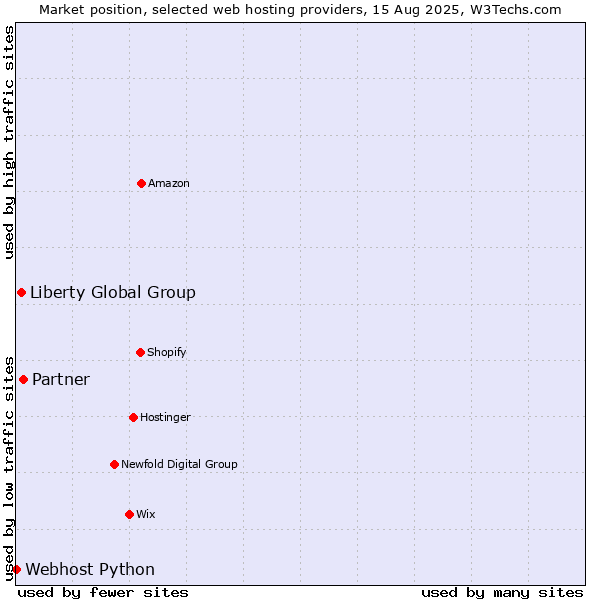 Market position of Partner vs. Liberty Global Group vs. Webhost Python
