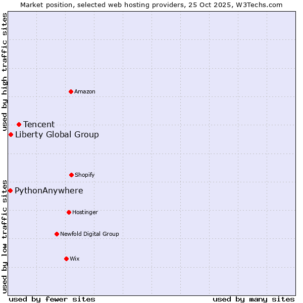 Market position of Tencent vs. Liberty Global Group vs. PythonAnywhere
