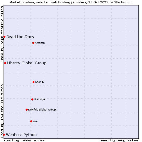 Market position of Liberty Global Group vs. Read the Docs vs. Webhost Python