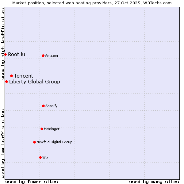 Market position of Tencent vs. Liberty Global Group vs. Root.lu