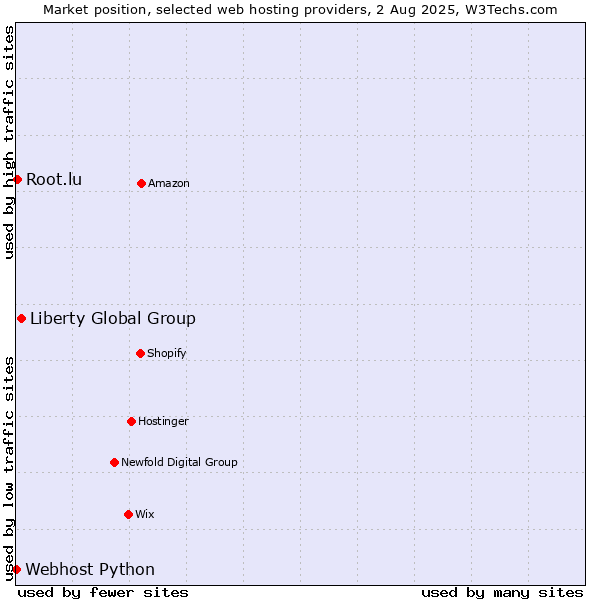 Market position of Liberty Global Group vs. Root.lu vs. Webhost Python