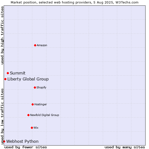 Market position of Summit vs. Liberty Global Group vs. Webhost Python