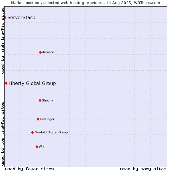 Market position of Liberty Global Group vs. ServerStack