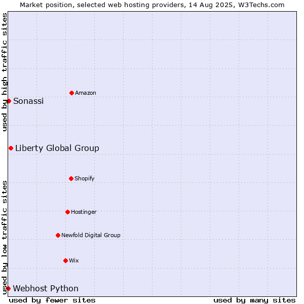 Market position of Liberty Global Group vs. Sonassi vs. Webhost Python