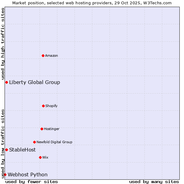 Market position of Liberty Global Group vs. StableHost vs. Webhost Python