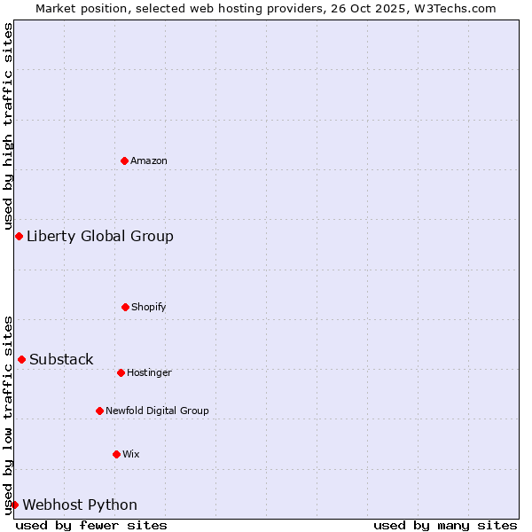 Market position of Substack vs. Liberty Global Group vs. Webhost Python