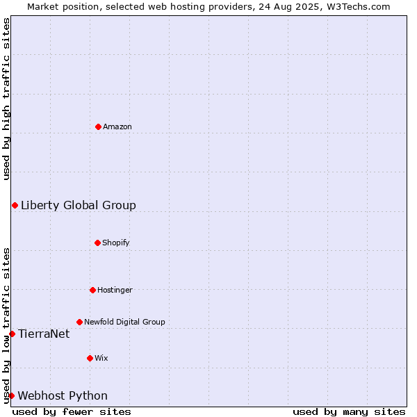 Market position of Liberty Global Group vs. TierraNet vs. Webhost Python