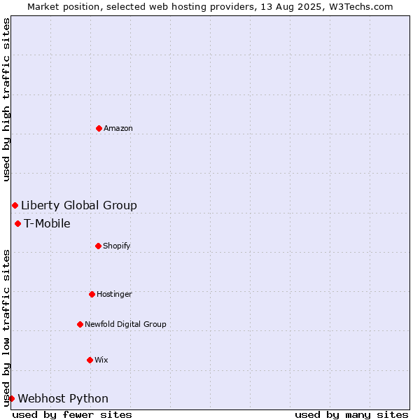 Market position of T-Mobile vs. Liberty Global Group vs. Webhost Python