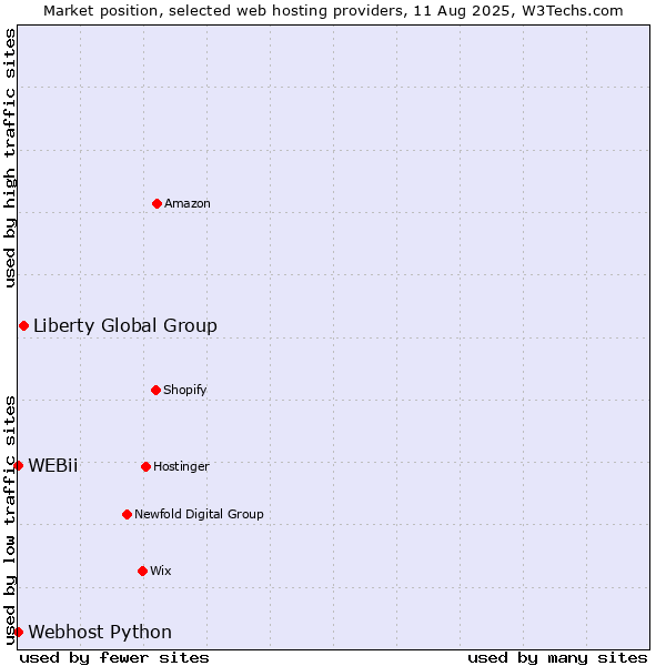 Market position of Liberty Global Group vs. Webhost Python vs. WEBii