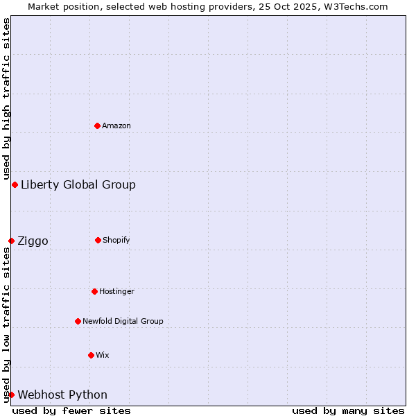 Market position of Liberty Global Group vs. Ziggo vs. Webhost Python