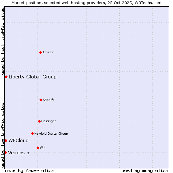 Market position of Liberty Global Group vs. WPCloud vs. Vendasta