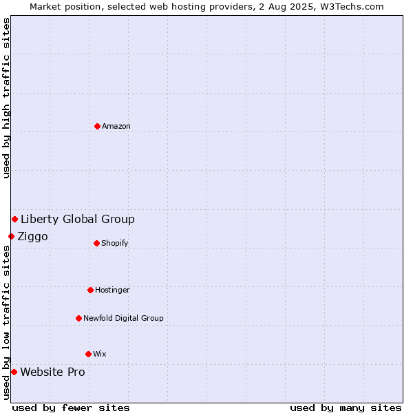 Market position of Liberty Global Group vs. Website Pro vs. Ziggo