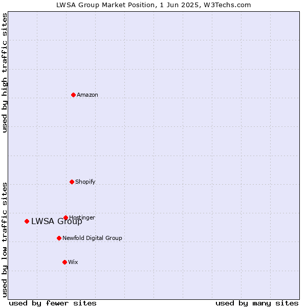 Market position of LWSA Group