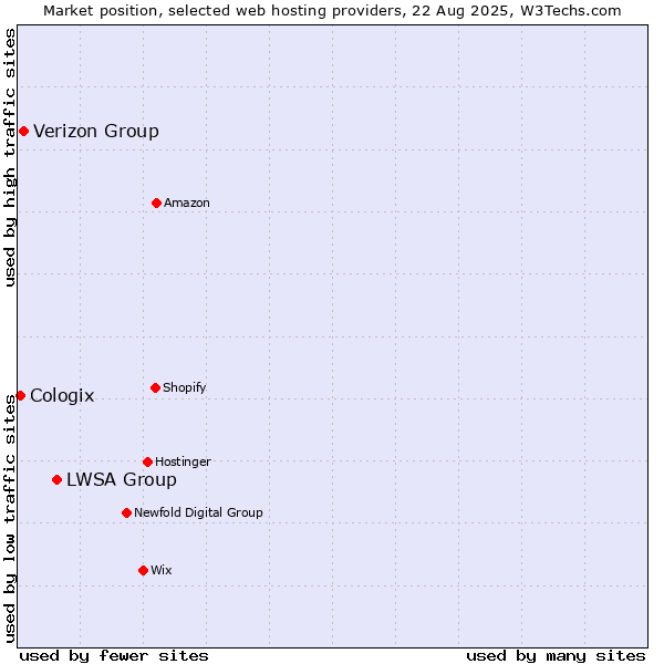 Market position of LWSA Group vs. Verizon Group vs. Cologix