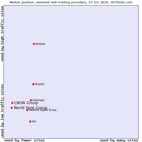 Market position of LWSA Group vs. World Host Group