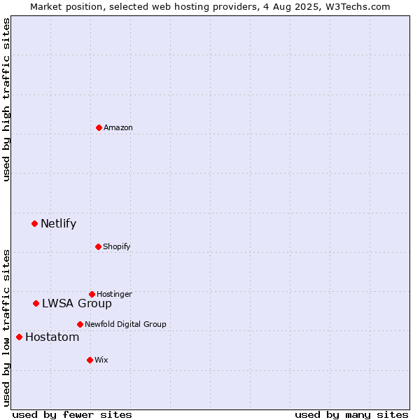 Market position of LWSA Group vs. Netlify vs. Hostatom