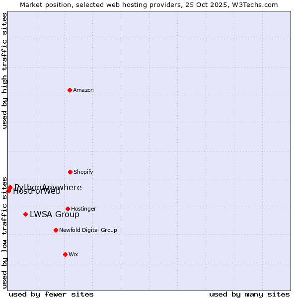 Market position of LWSA Group vs. PythonAnywhere vs. HostForWeb