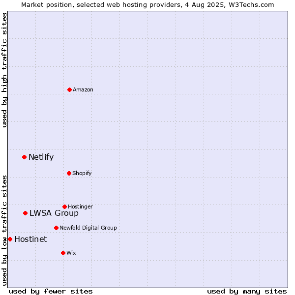 Market position of LWSA Group vs. Netlify vs. Hostinet