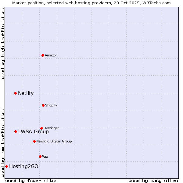 Market position of LWSA Group vs. Netlify vs. Hosting2GO