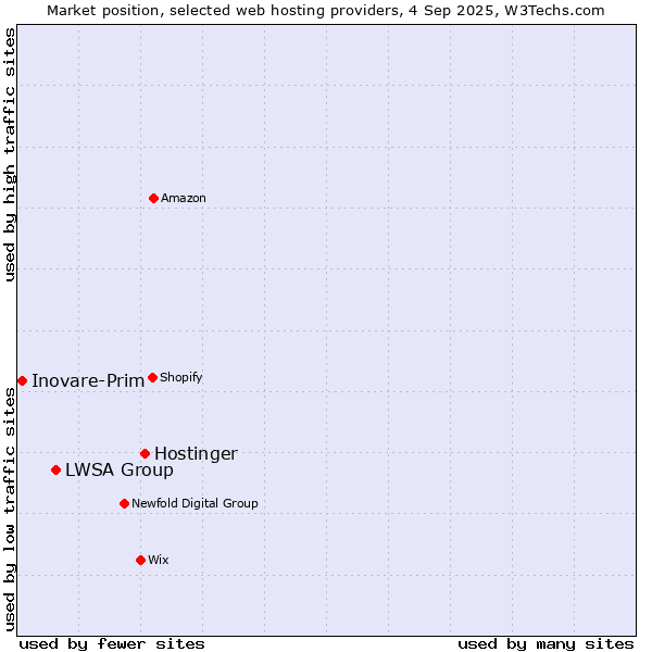 Market position of Hostinger vs. LWSA Group vs. Inovare-Prim