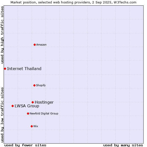 Market position of Hostinger vs. LWSA Group vs. Internet Thailand