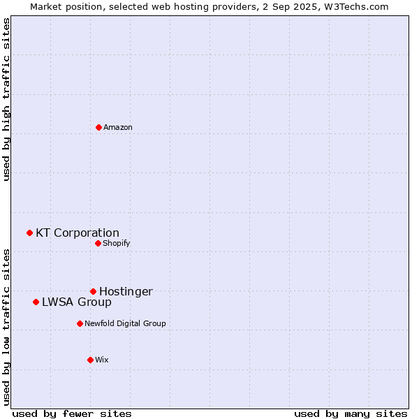 Market position of Hostinger vs. LWSA Group vs. KT Corporation