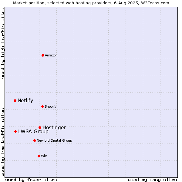Market position of Hostinger vs. LWSA Group vs. Netlify
