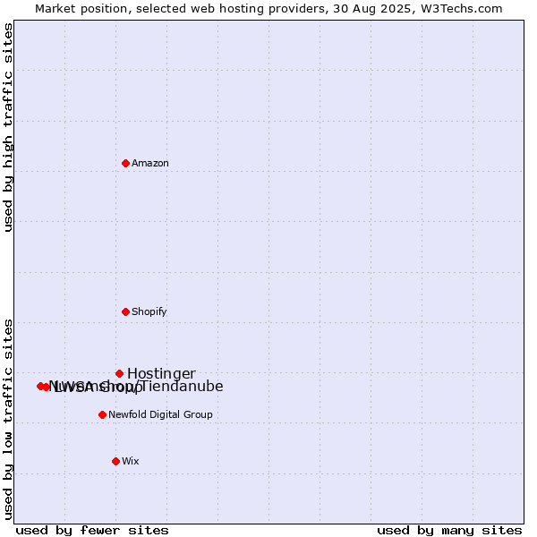 Market position of Hostinger vs. LWSA Group vs. Nuvemshop/Tiendanube