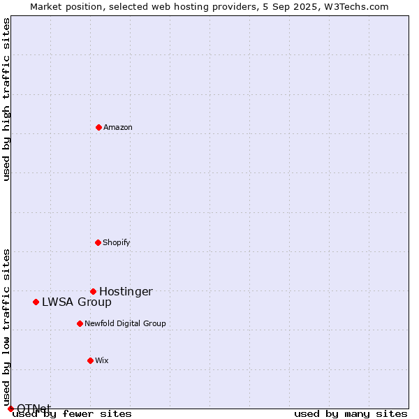 Market position of Hostinger vs. LWSA Group vs. OTNet